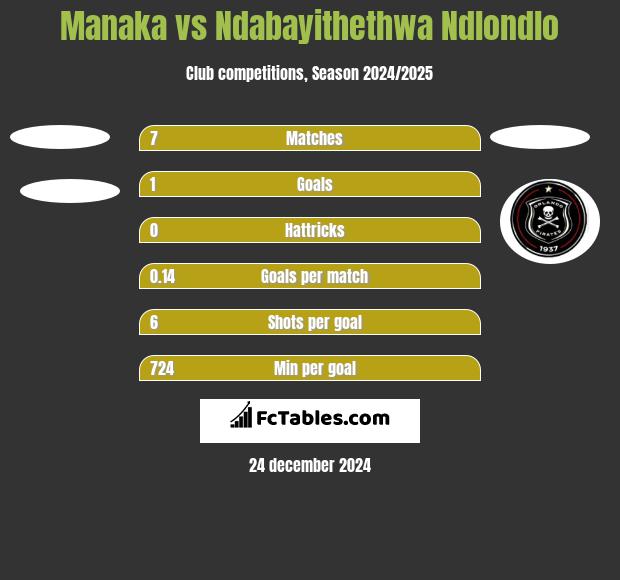 Manaka vs Ndabayithethwa Ndlondlo h2h player stats