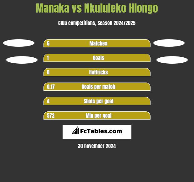 Manaka vs Nkululeko Hlongo h2h player stats