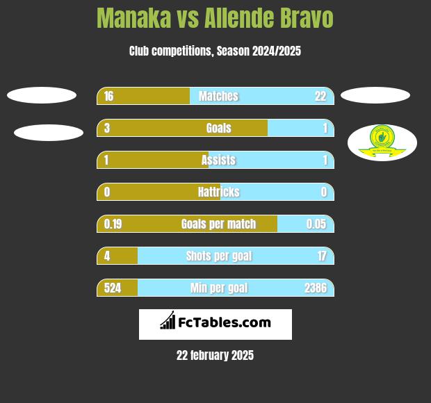 Manaka vs Allende Bravo h2h player stats