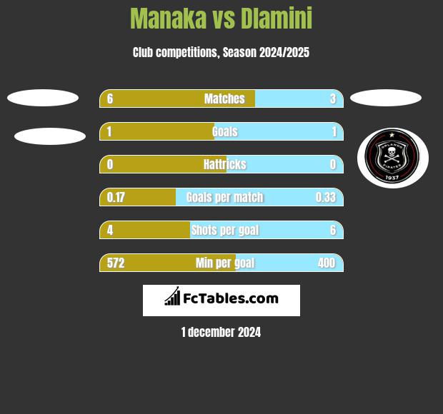 Manaka vs Dlamini h2h player stats