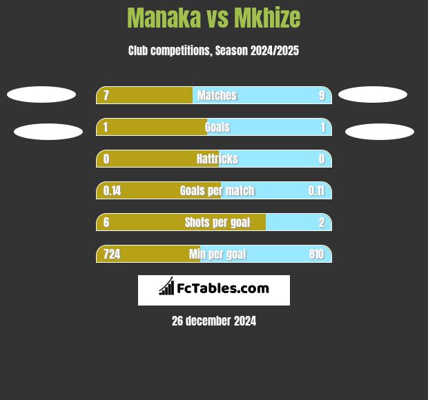 Manaka vs Mkhize h2h player stats