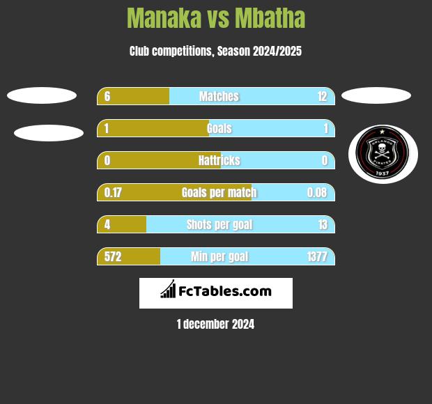 Manaka vs Mbatha h2h player stats