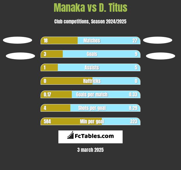 Manaka vs D. Titus h2h player stats