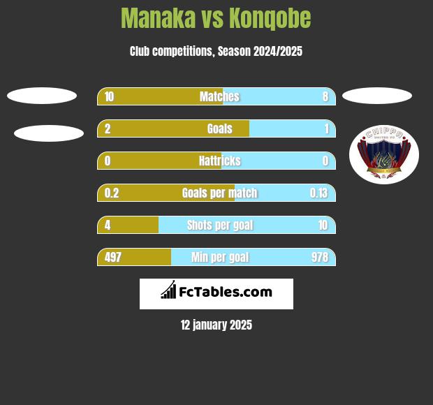 Manaka vs Konqobe h2h player stats