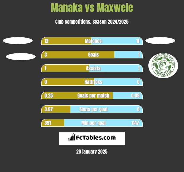 Manaka vs Maxwele h2h player stats