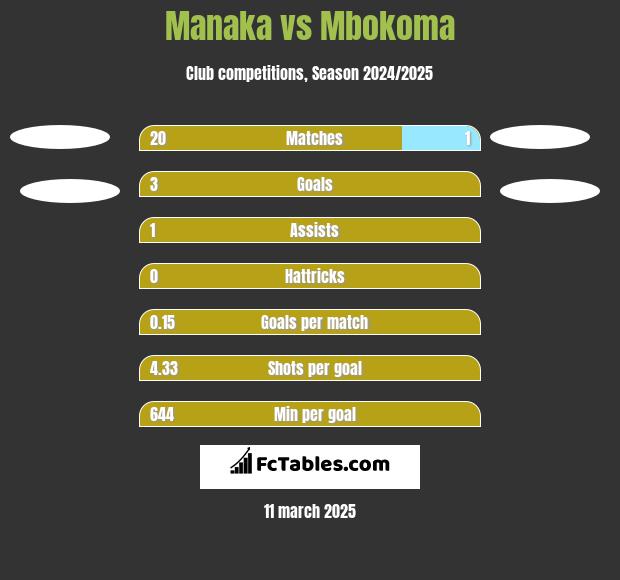 Manaka vs Mbokoma h2h player stats