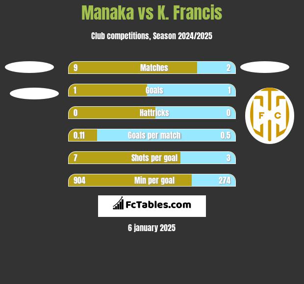 Manaka vs K. Francis h2h player stats