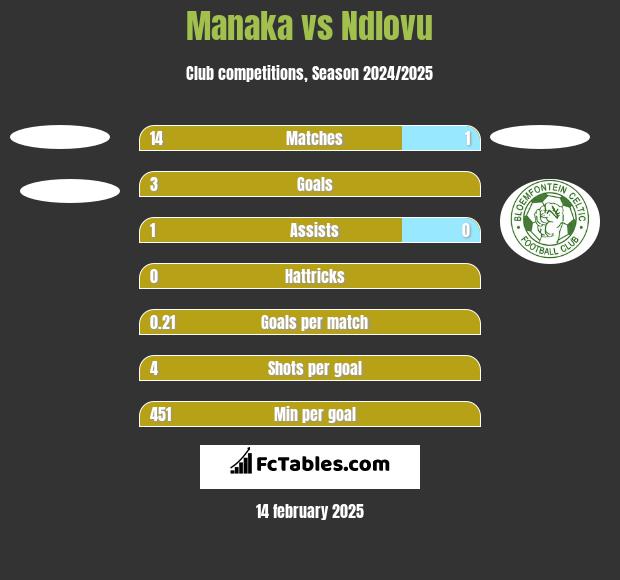 Manaka vs Ndlovu h2h player stats