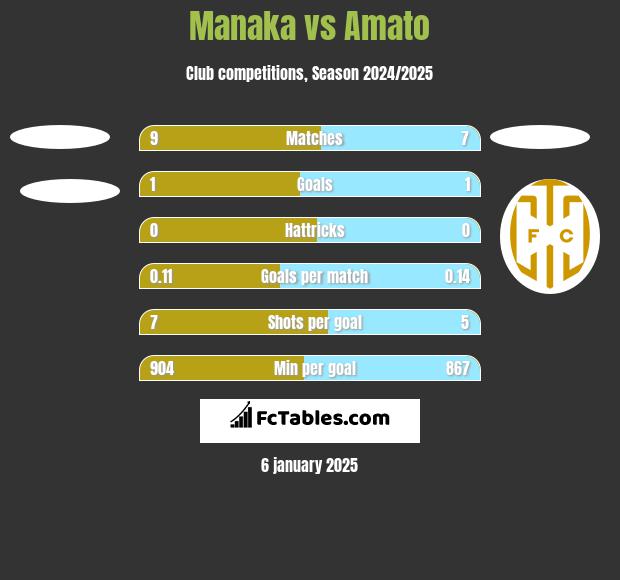 Manaka vs Amato h2h player stats