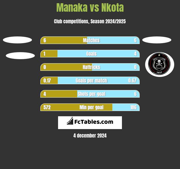 Manaka vs Nkota h2h player stats