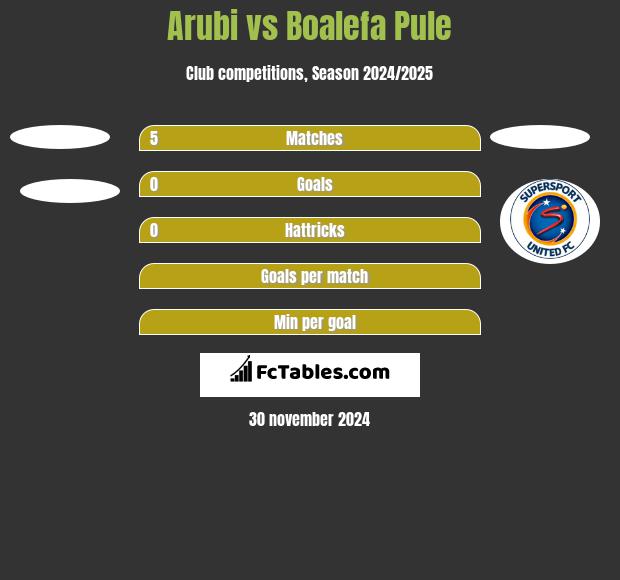 Arubi vs Boalefa Pule h2h player stats