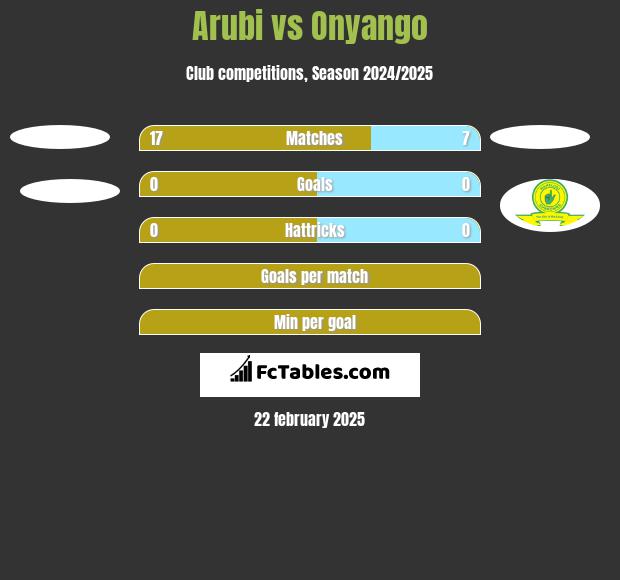 Arubi vs Onyango h2h player stats