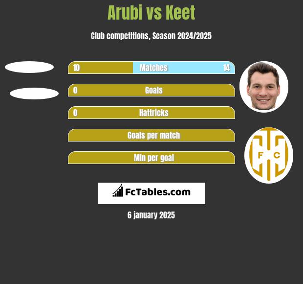 Arubi vs Keet h2h player stats