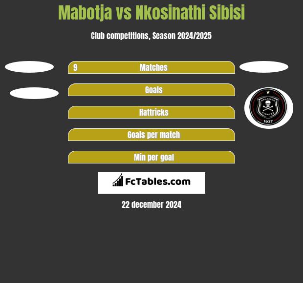 Mabotja vs Nkosinathi Sibisi h2h player stats