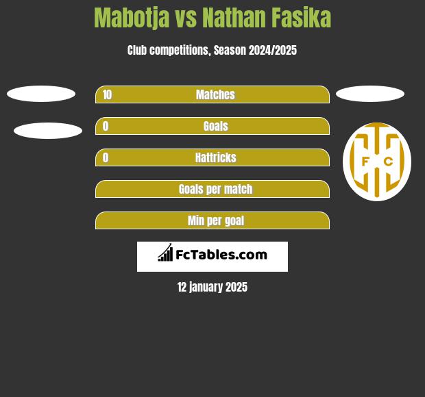 Mabotja vs Nathan Fasika h2h player stats