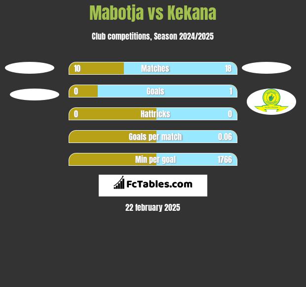 Mabotja vs Kekana h2h player stats