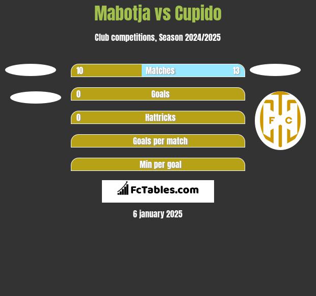 Mabotja vs Cupido h2h player stats