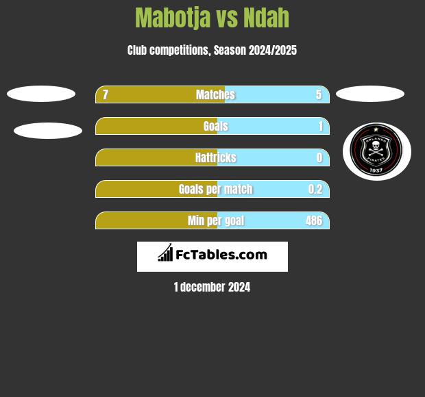 Mabotja vs Ndah h2h player stats