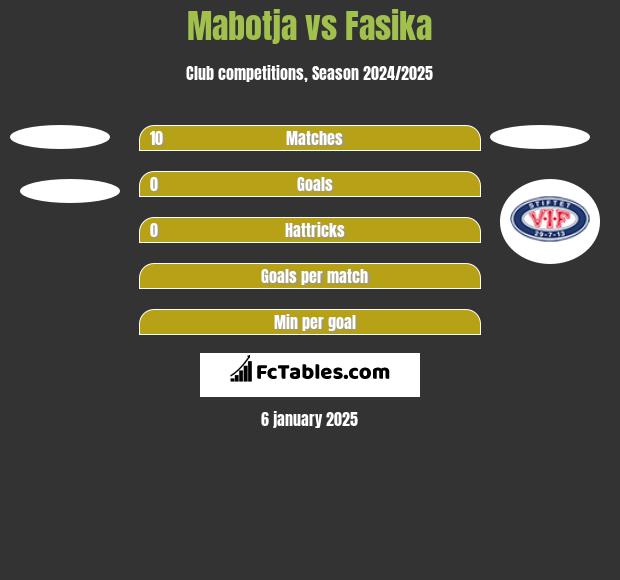 Mabotja vs Fasika h2h player stats