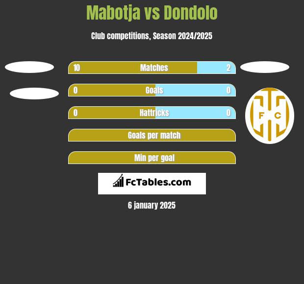 Mabotja vs Dondolo h2h player stats