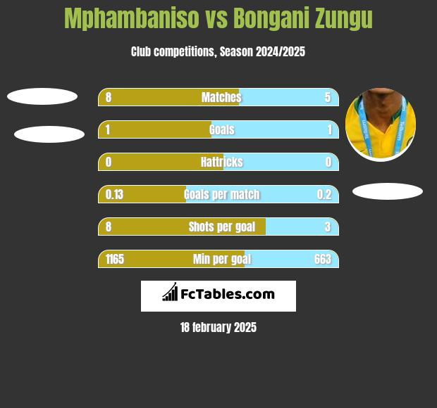 Mphambaniso vs Bongani Zungu h2h player stats