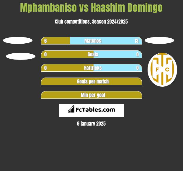 Mphambaniso vs Haashim Domingo h2h player stats