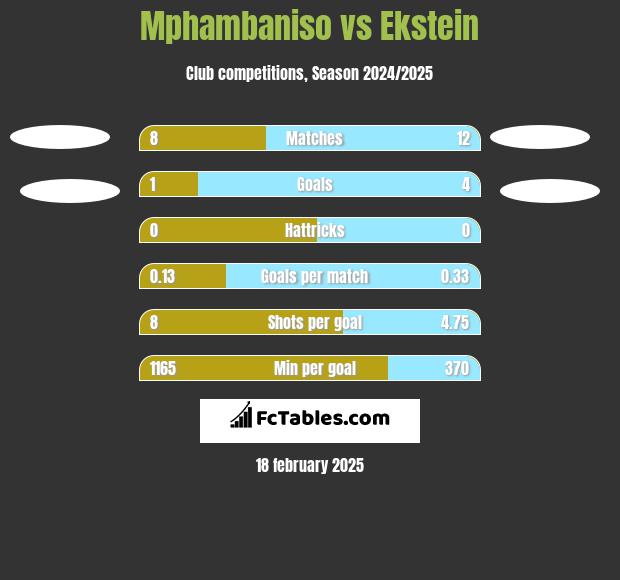 Mphambaniso vs Ekstein h2h player stats