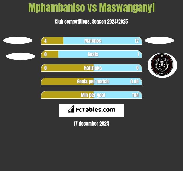 Mphambaniso vs Maswanganyi h2h player stats