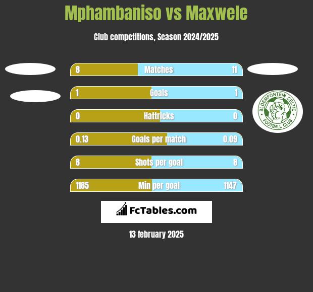 Mphambaniso vs Maxwele h2h player stats