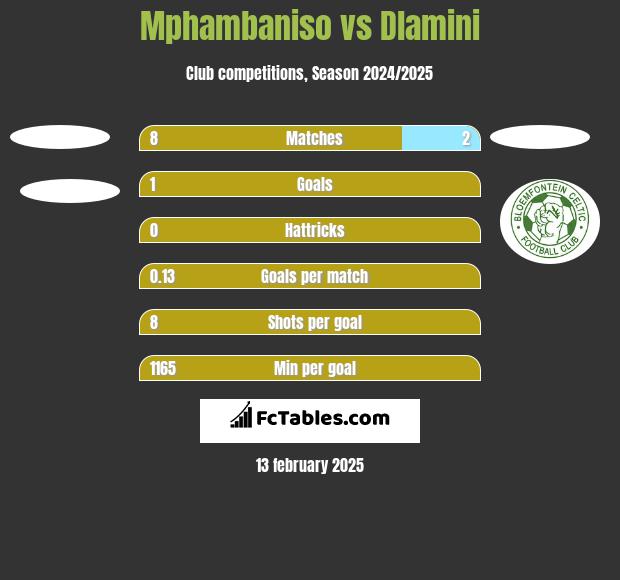 Mphambaniso vs Dlamini h2h player stats