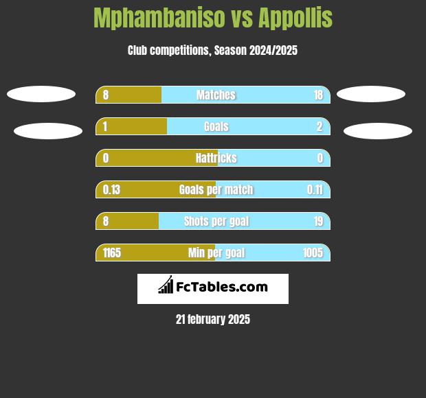 Mphambaniso vs Appollis h2h player stats