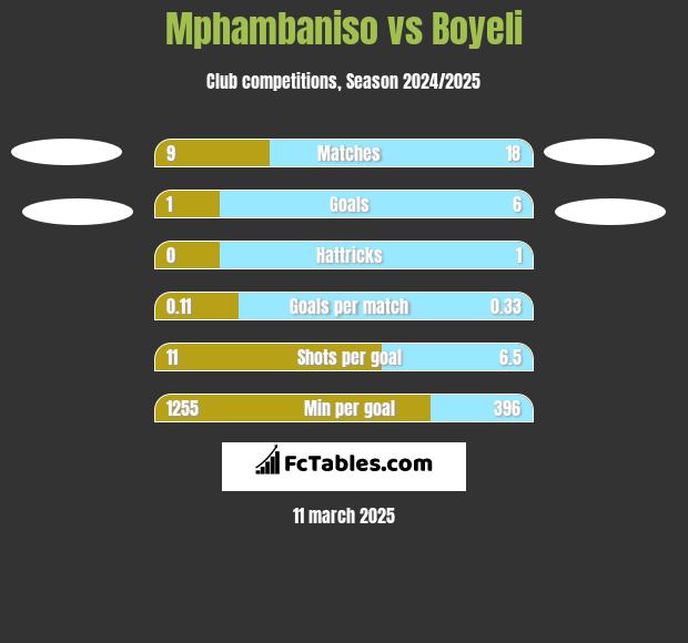 Mphambaniso vs Boyeli h2h player stats