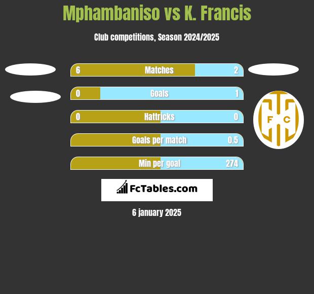 Mphambaniso vs K. Francis h2h player stats