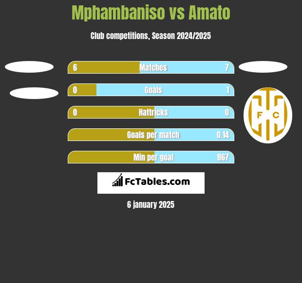 Mphambaniso vs Amato h2h player stats