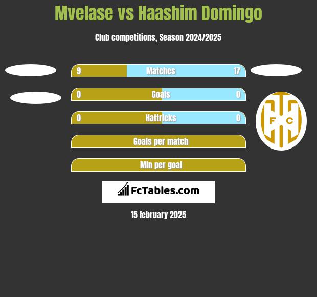 Mvelase vs Haashim Domingo h2h player stats