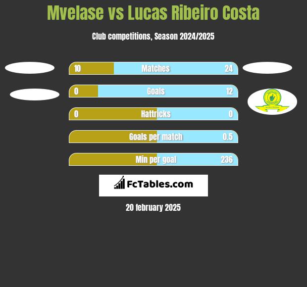 Mvelase vs Lucas Ribeiro Costa h2h player stats