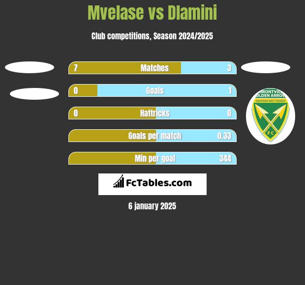 Mvelase vs Dlamini h2h player stats