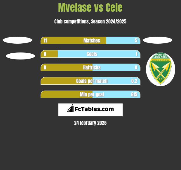 Mvelase vs Cele h2h player stats