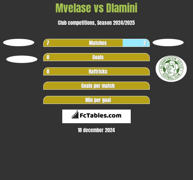 Mvelase vs Dlamini h2h player stats