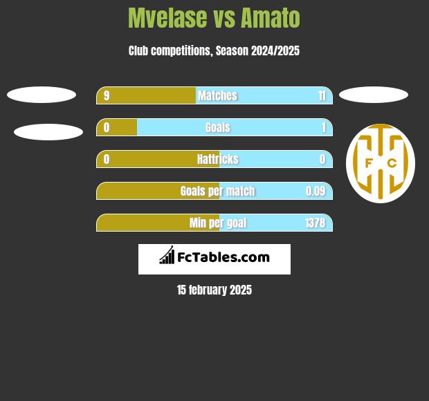 Mvelase vs Amato h2h player stats