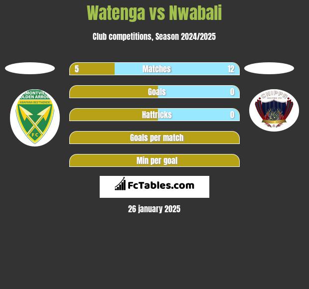 Watenga vs Nwabali h2h player stats