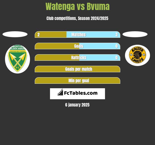 Watenga vs Bvuma h2h player stats