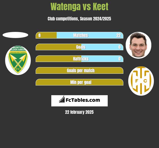 Watenga vs Keet h2h player stats