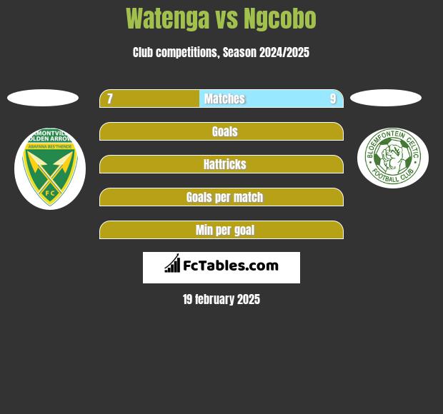 Watenga vs Ngcobo h2h player stats