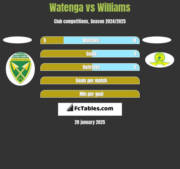 Watenga vs Williams h2h player stats