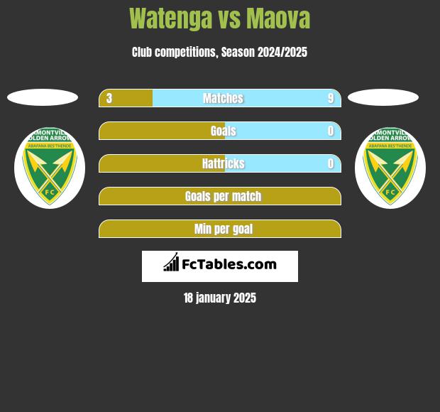 Watenga vs Maova h2h player stats