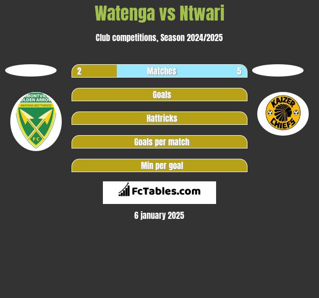 Watenga vs Ntwari h2h player stats