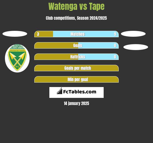 Watenga vs Tape h2h player stats