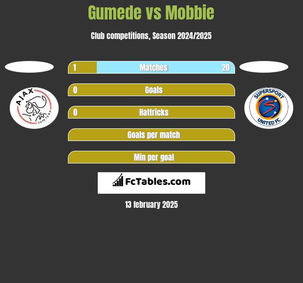 Gumede vs Mobbie h2h player stats