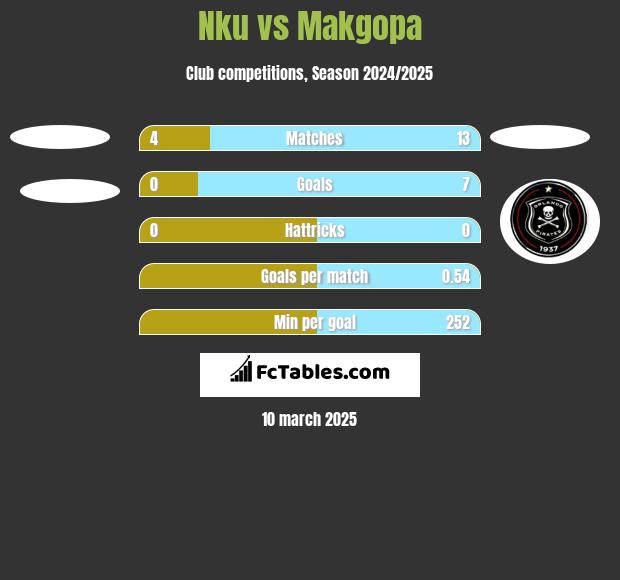 Nku vs Makgopa h2h player stats